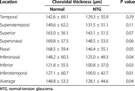 choroidal thickness normal eyes